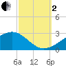 Turkey Creek tide chart for Sunday, October 2, 2022