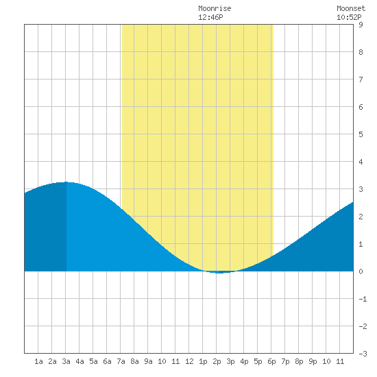 Turkey Creek tide chart for Sunday, October 30, 2022