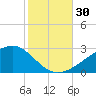 Turkey Creek tide chart for Sunday, October 30, 2022