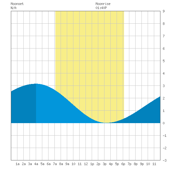Turkey Creek tide chart for Monday, October 31, 2022