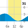 Turkey Creek tide chart for Monday, October 31, 2022