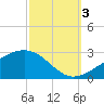 Turkey Creek tide chart for Monday, October 3, 2022