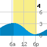 Turkey Creek tide chart for Tuesday, October 4, 2022