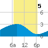 Turkey Creek tide chart for Wednesday, October 5, 2022
