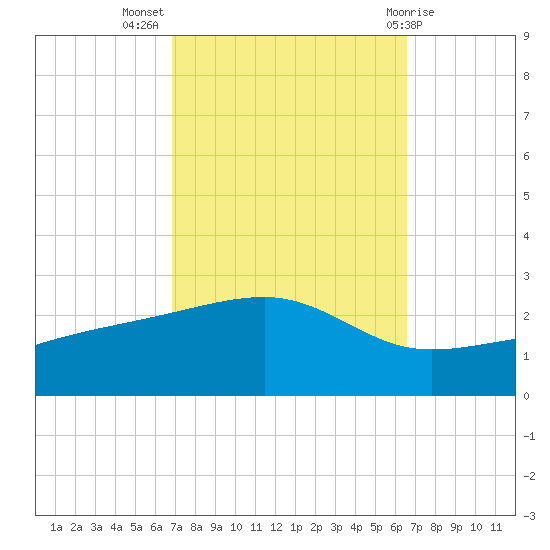 Turkey Creek tide chart for Friday, October 7, 2022