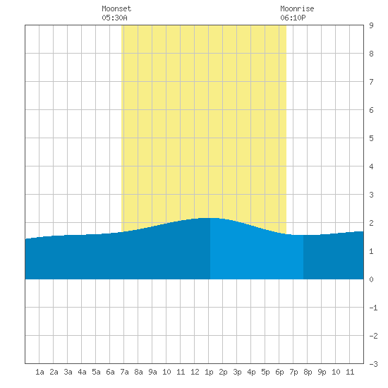 Turkey Creek tide chart for Saturday, October 8, 2022