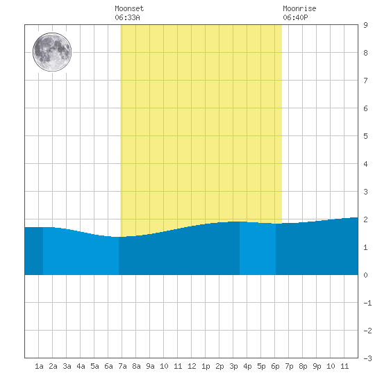Turkey Creek tide chart for Sunday, October 9, 2022