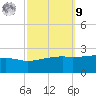 Turkey Creek tide chart for Sunday, October 9, 2022