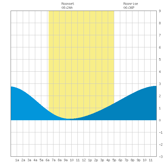 Turkey Creek tide chart for Thursday, November 10, 2022