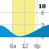 Turkey Creek tide chart for Thursday, November 10, 2022