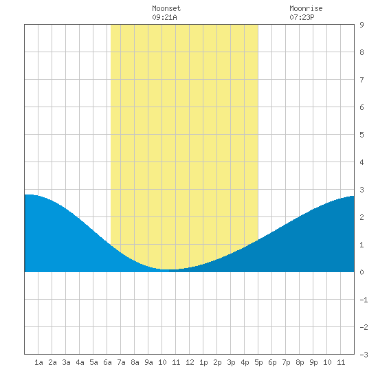 Turkey Creek tide chart for Friday, November 11, 2022