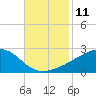Turkey Creek tide chart for Friday, November 11, 2022