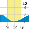 Turkey Creek tide chart for Saturday, November 12, 2022