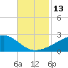 Turkey Creek tide chart for Sunday, November 13, 2022