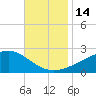 Turkey Creek tide chart for Monday, November 14, 2022