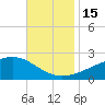 Turkey Creek tide chart for Tuesday, November 15, 2022