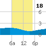 Turkey Creek tide chart for Friday, November 18, 2022