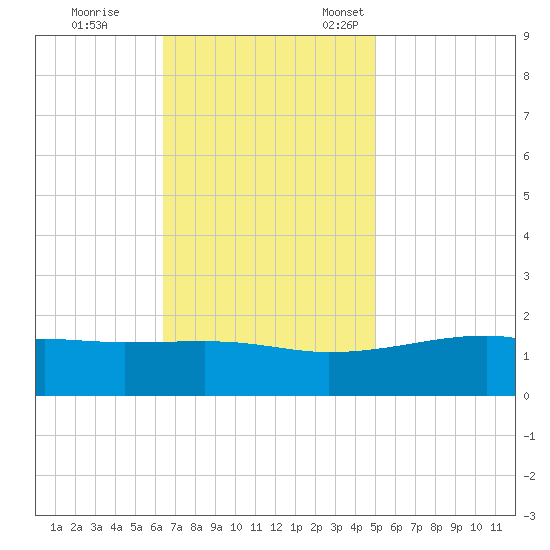 Turkey Creek tide chart for Saturday, November 19, 2022