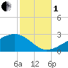 Turkey Creek tide chart for Tuesday, November 1, 2022