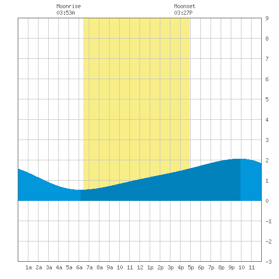 Turkey Creek tide chart for Monday, November 21, 2022