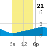Turkey Creek tide chart for Monday, November 21, 2022