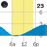 Turkey Creek tide chart for Wednesday, November 23, 2022