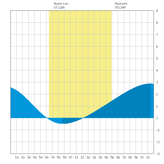 Turkey Creek tide chart for Thursday, November 24, 2022