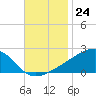 Turkey Creek tide chart for Thursday, November 24, 2022