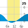 Turkey Creek tide chart for Friday, November 25, 2022