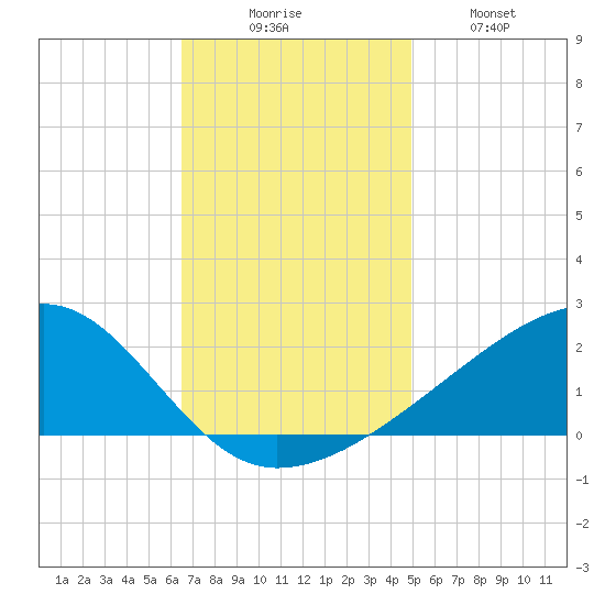 Turkey Creek tide chart for Saturday, November 26, 2022