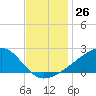 Turkey Creek tide chart for Saturday, November 26, 2022