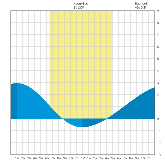 Turkey Creek tide chart for Sunday, November 27, 2022