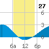 Turkey Creek tide chart for Sunday, November 27, 2022