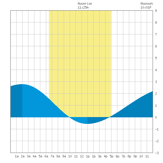Turkey Creek tide chart for Monday, November 28, 2022