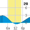 Turkey Creek tide chart for Monday, November 28, 2022
