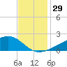 Turkey Creek tide chart for Tuesday, November 29, 2022