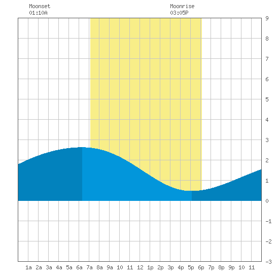 Turkey Creek tide chart for Wednesday, November 2, 2022