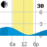 Turkey Creek tide chart for Wednesday, November 30, 2022