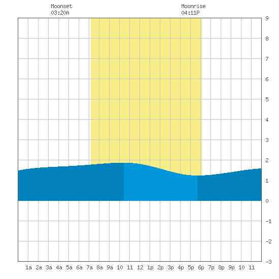 Turkey Creek tide chart for Friday, November 4, 2022