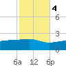 Turkey Creek tide chart for Friday, November 4, 2022