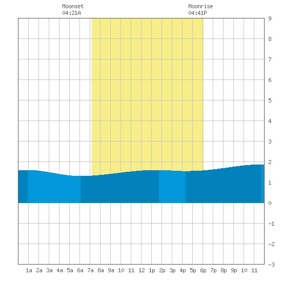 Turkey Creek tide chart for Saturday, November 5, 2022