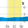Turkey Creek tide chart for Saturday, November 5, 2022