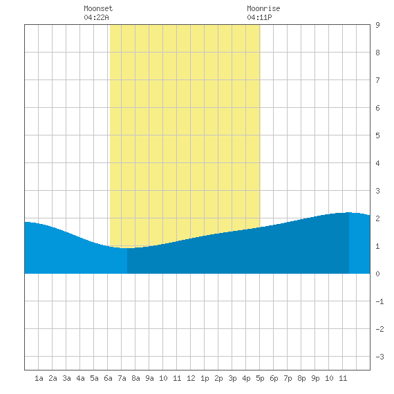 Turkey Creek tide chart for Sunday, November 6, 2022
