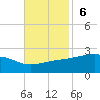 Turkey Creek tide chart for Sunday, November 6, 2022
