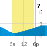 Turkey Creek tide chart for Monday, November 7, 2022