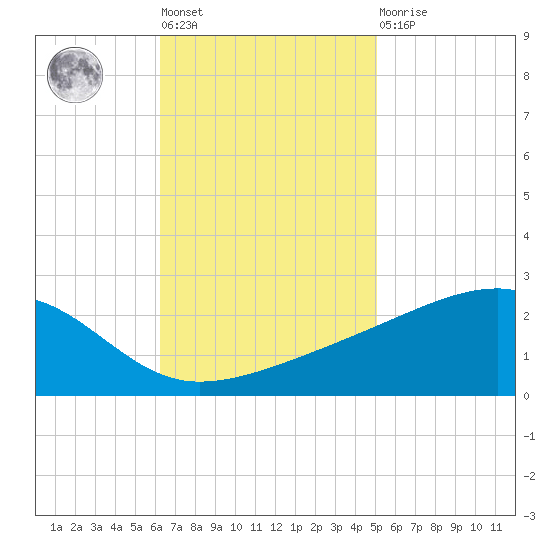 Turkey Creek tide chart for Tuesday, November 8, 2022