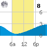 Turkey Creek tide chart for Tuesday, November 8, 2022