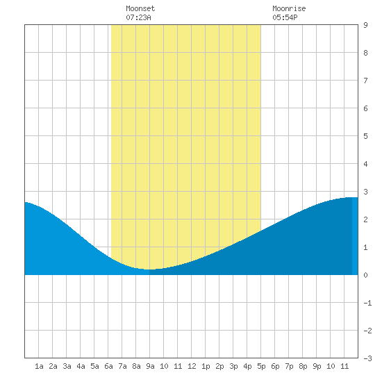 Turkey Creek tide chart for Wednesday, November 9, 2022