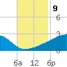 Turkey Creek tide chart for Wednesday, November 9, 2022