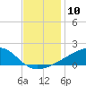 Turkey Creek tide chart for Saturday, December 10, 2022